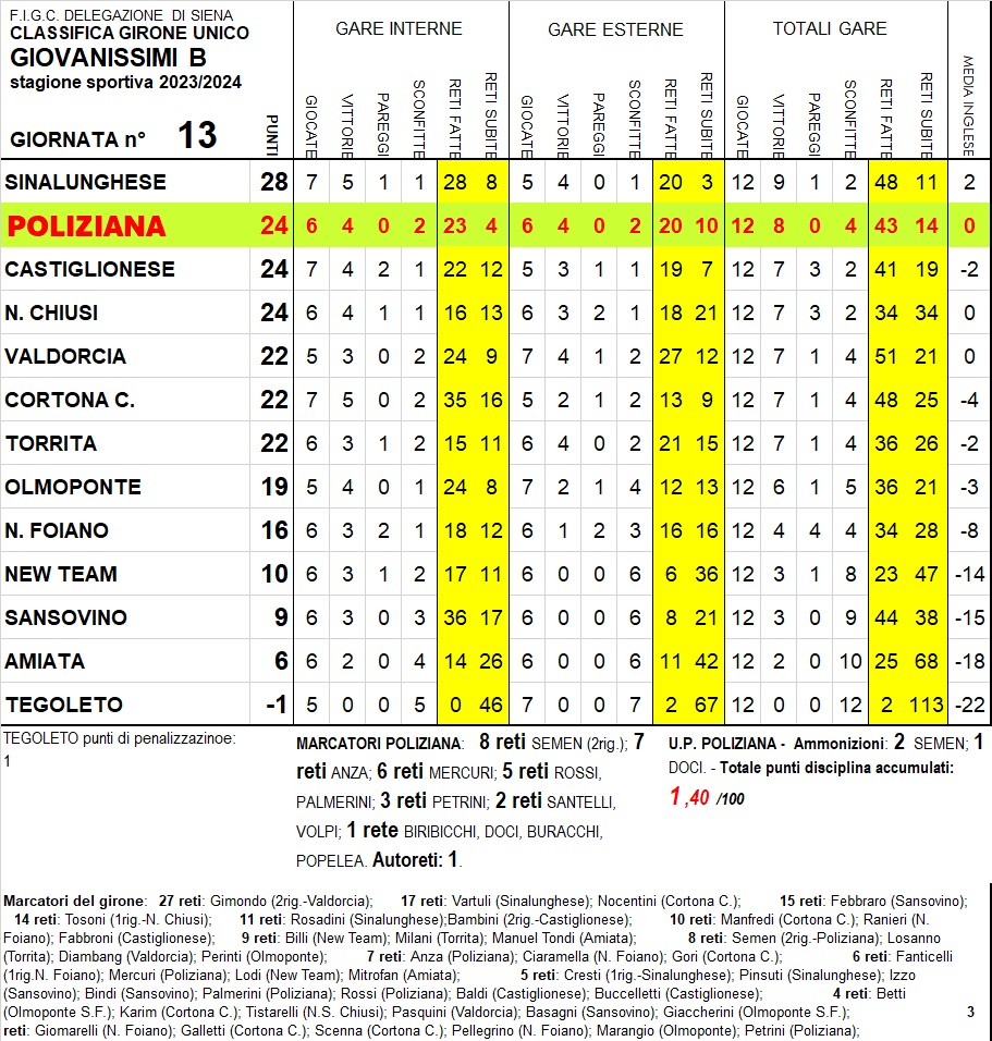 Giovanissimi – POLIZIANA